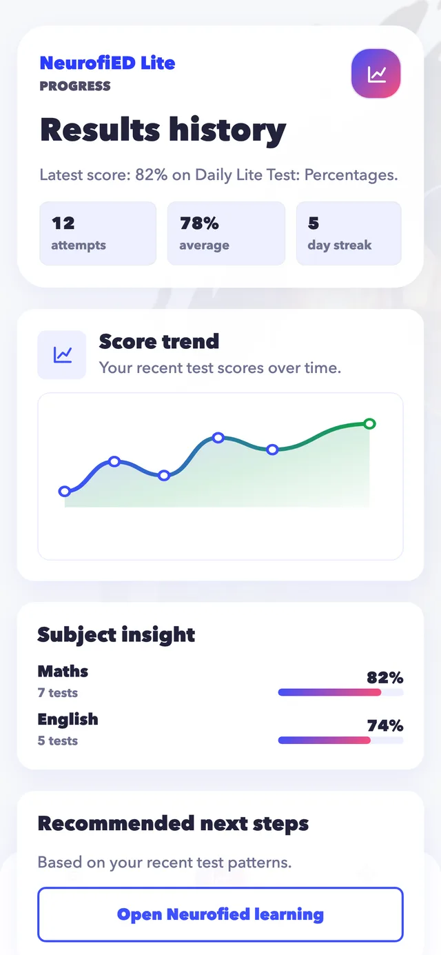 Neurofied Lite results screen showing score trends, streaks and subject insights